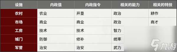 三國志8重制版執(zhí)行內(nèi)政指令作用說明