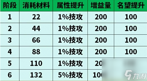 dnf手游太初武器升级需要消耗多少材料