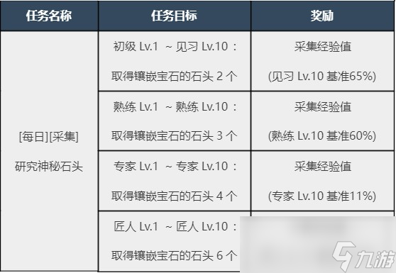 黑色沙漠采集任务有哪些