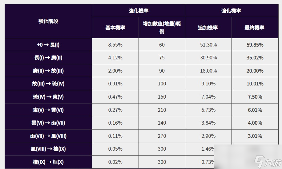 黑色沙漠君王武器強(qiáng)化怎么弄