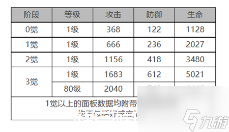 白夜极光法夫纳角色面板数据怎么样-白夜极光法夫纳角色面板数据一览