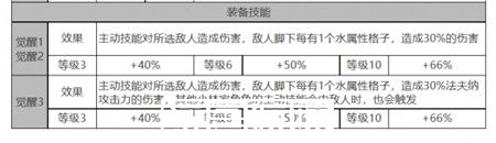 白夜极光法夫纳角色面板数据怎么样-白夜极光法夫纳角色面板数据一览