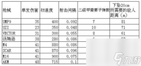 未來(lái)之役槍械數(shù)據(jù)表 槍械傷害表