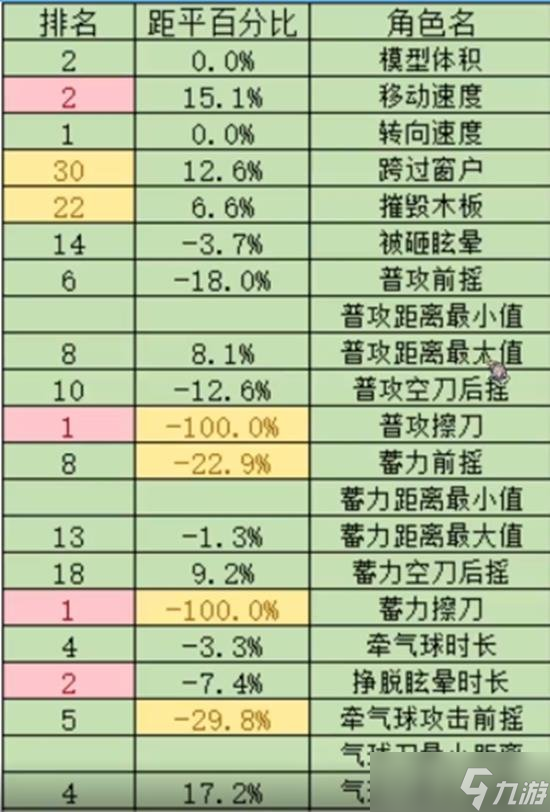 第五人格喧嚣上线共研服 喧嚣在共研服的表现怎么样