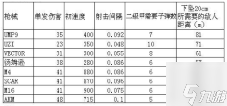 未來之役槍械數(shù)據(jù)表 槍械傷害表