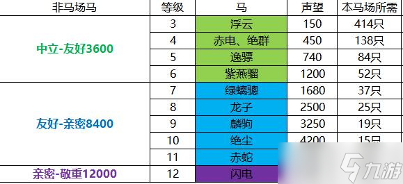 《剑网3》大唐军马场声望提升方法攻略