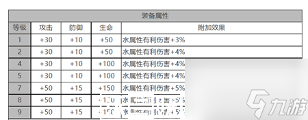 白夜極光康斯坦丁角色面板數(shù)據(jù)怎么樣-白夜極光康斯坦丁角色面板數(shù)據(jù)一覽