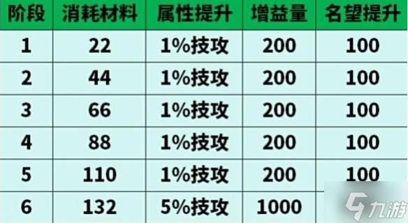 dnf太初武器升級(jí)要多少材料-太初武器升級(jí)消耗材料表