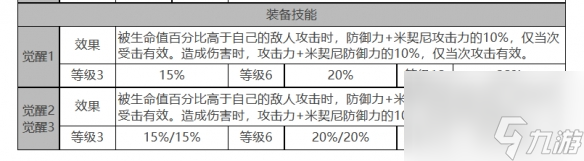 白夜极光米洁妮怎么样米洁妮角色面板与装备技能数据一览