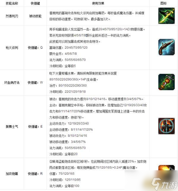 LOL英雄數(shù)據(jù)庫(kù) 海洋之災(zāi) 普朗克