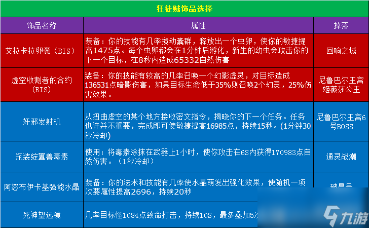 魔獸世界11.0.5狂徒賊玩法攻略