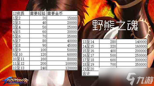 拳皇98终极之战ol战魂升级消耗一览