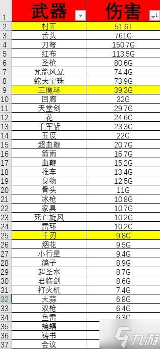 《吸血鬼幸存者》武器伤害排行