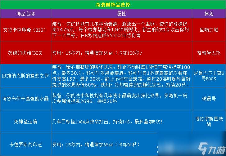 魔獸世界11.0.5奇襲賊玩法攻略