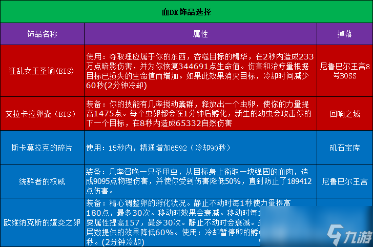 魔兽世界11.0.5血DK玩法攻略