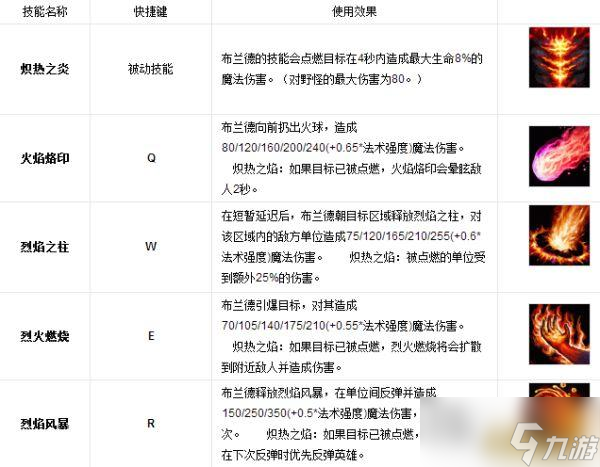 LOL英雄数据库 复仇焰魂 布兰德