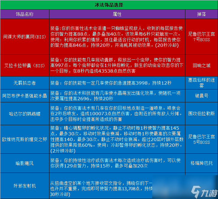 魔獸世界11.0.5冰法玩法攻略