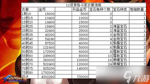 拳皇98终极之战ol装备升级金币及材料消耗总览