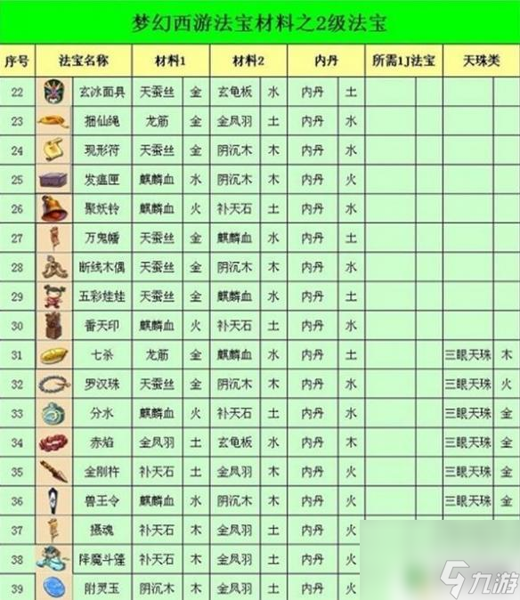 梦幻西游法宝合成材料摆放位置最新 《梦幻西游》2024法宝合成材料摆放位置图