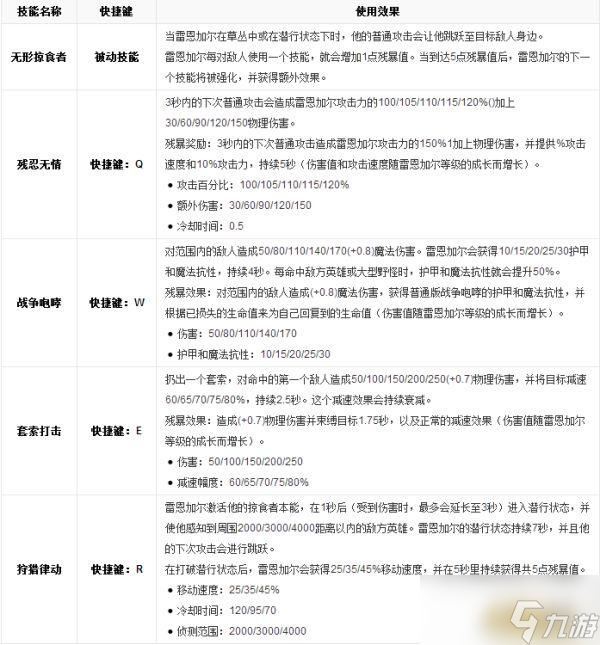 LOL英雄數(shù)據(jù)庫(kù) 傲之追獵者 雷恩加爾