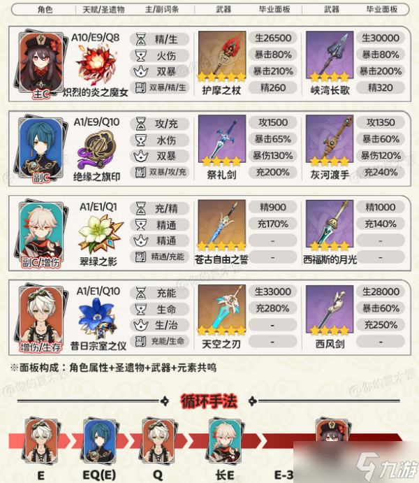 原神胡桃四大頂級(jí)配隊(duì)培養(yǎng)攻略 胡桃的項(xiàng)級(jí)喂飯攻略[多圖]