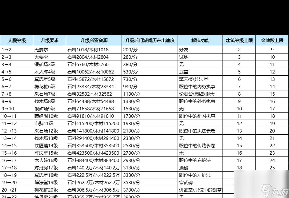 《我要當掌門》門派大殿升級要求分享？我要當掌門內(nèi)容分享