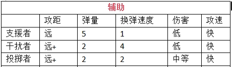 《我在末世開超市新秩序》員工挑選及搭配建議