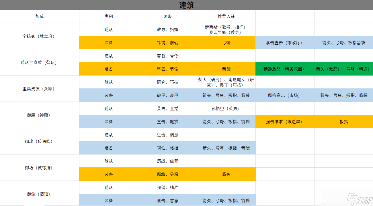 蓋亞2200建筑怎么派駐-蓋亞2200基于隨從專長(zhǎng)和裝備附魔的建筑派駐攻略