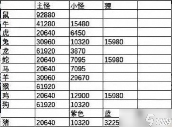 《夢(mèng)幻西游》天降辰星怪物血量介紹