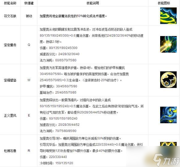 LOL英雄數(shù)據(jù)庫 哨兵之殤 加里奧