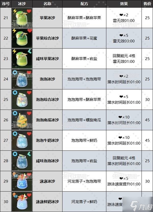 《塞爾達(dá)傳說(shuō)智慧的再現(xiàn)》全冰沙配方食譜匯總 料理配方一覽