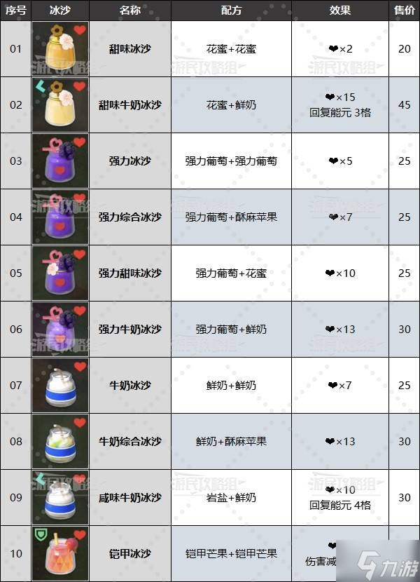 《塞爾達(dá)傳說(shuō)智慧的再現(xiàn)》全冰沙配方食譜匯總 料理配方一覽