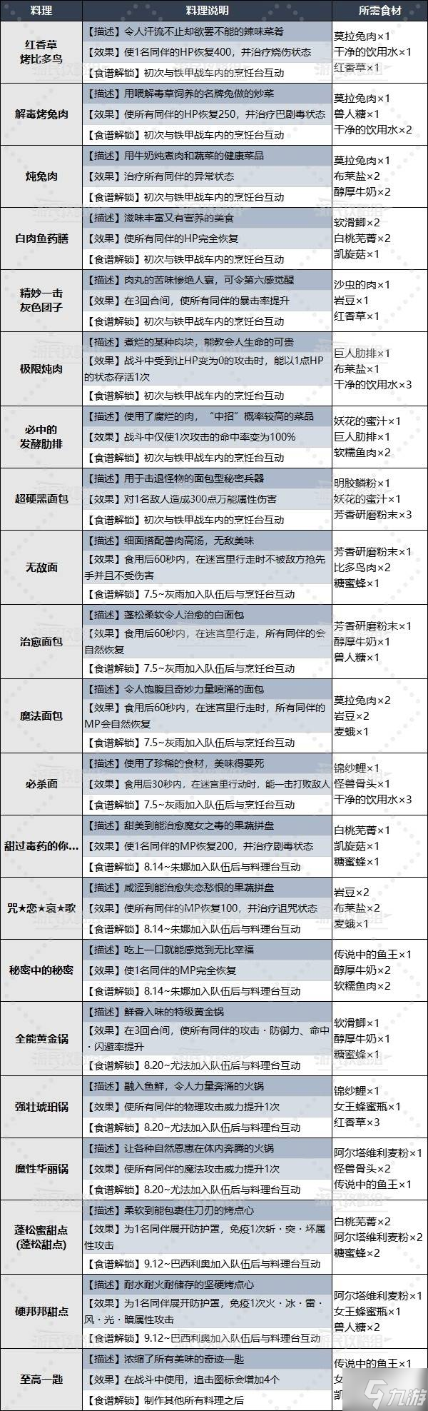 《暗喻幻想》食譜解鎖方法及料理效果匯總 烹飪食譜一覽