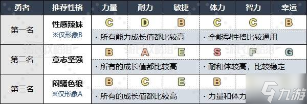 《勇者斗恶龙3重制版》各职业推荐性格一览 什么性格好用