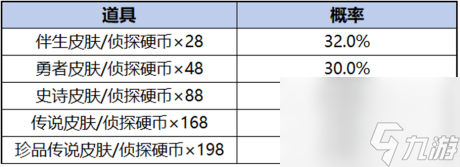 王者榮耀柯南祈愿珍品傳說活動獎勵有哪些