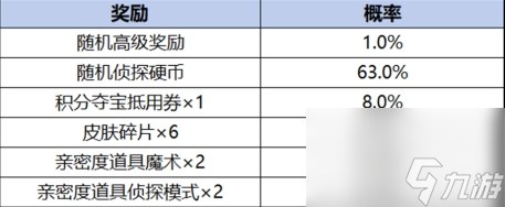 王者榮耀柯南祈愿珍品傳說活動獎勵有哪些