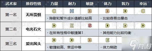 《勇者斗惡龍3重制版》各職業(yè)推薦性格一覽 什么性格好用