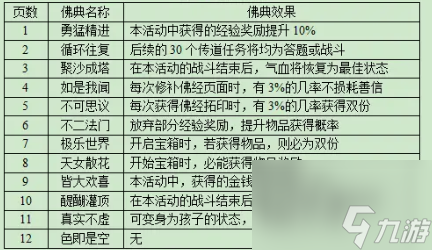 《夢幻西游》妙法慧心佛經(jīng)拓本疊加數(shù)量介紹