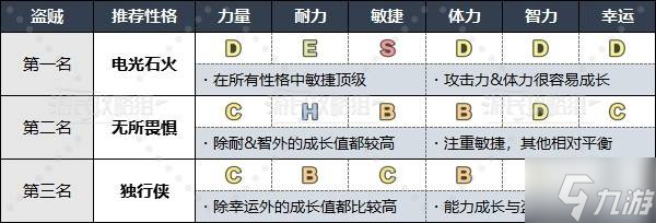 《勇者斗惡龍3重制版》各職業(yè)推薦性格一覽 什么性格好用