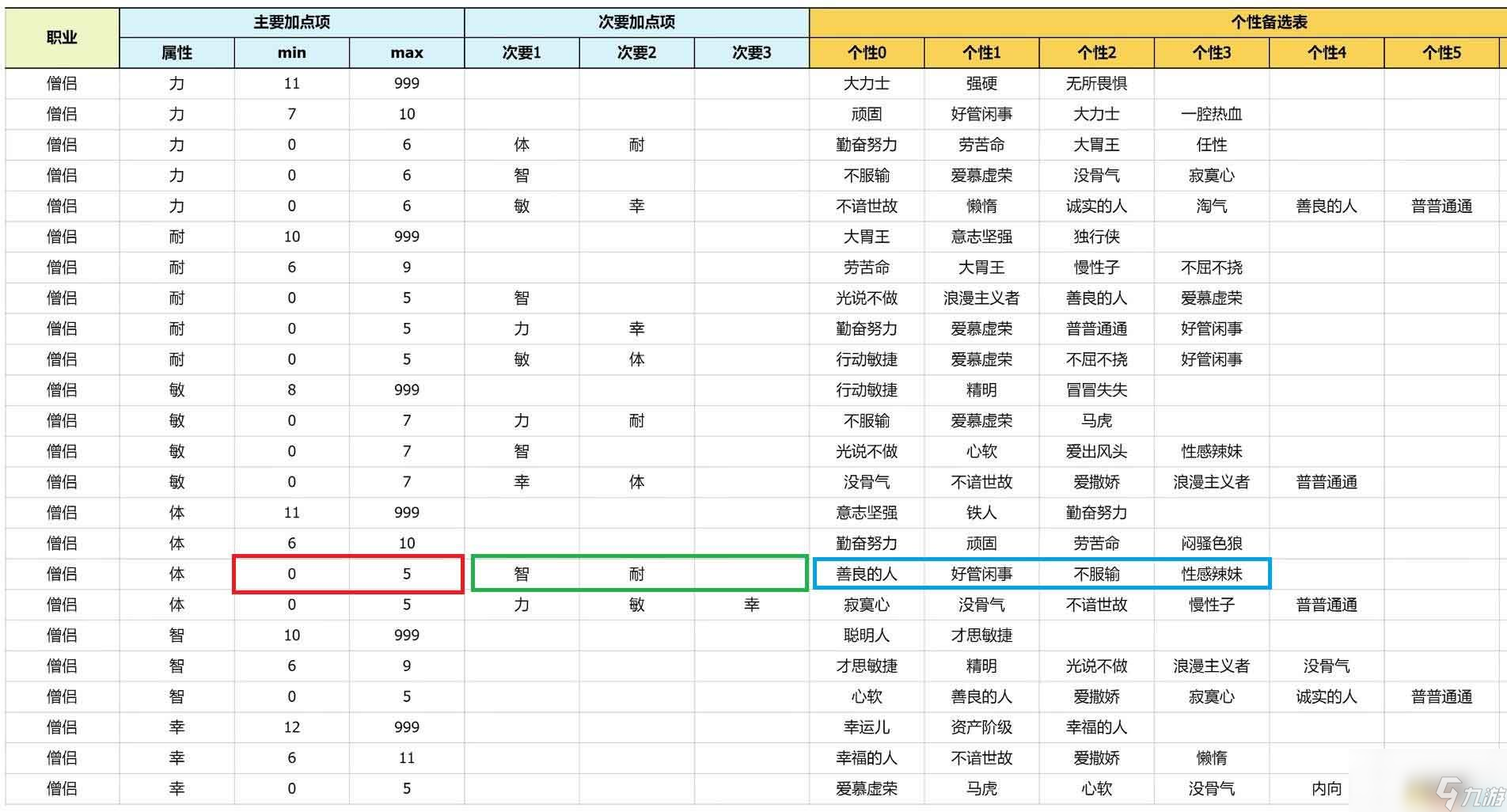 《勇者斗惡龍3：重制版》性格攻略詳解 開局性格選擇隊友性格凹點