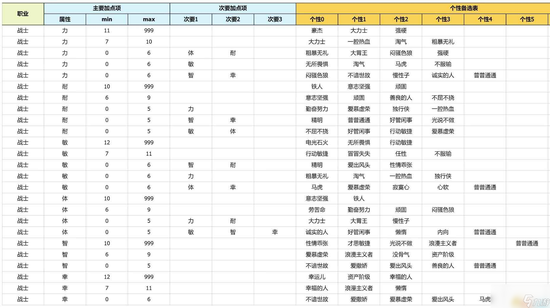 《勇者斗惡龍3：重制版》性格攻略詳解 開局性格選擇隊友性格凹點