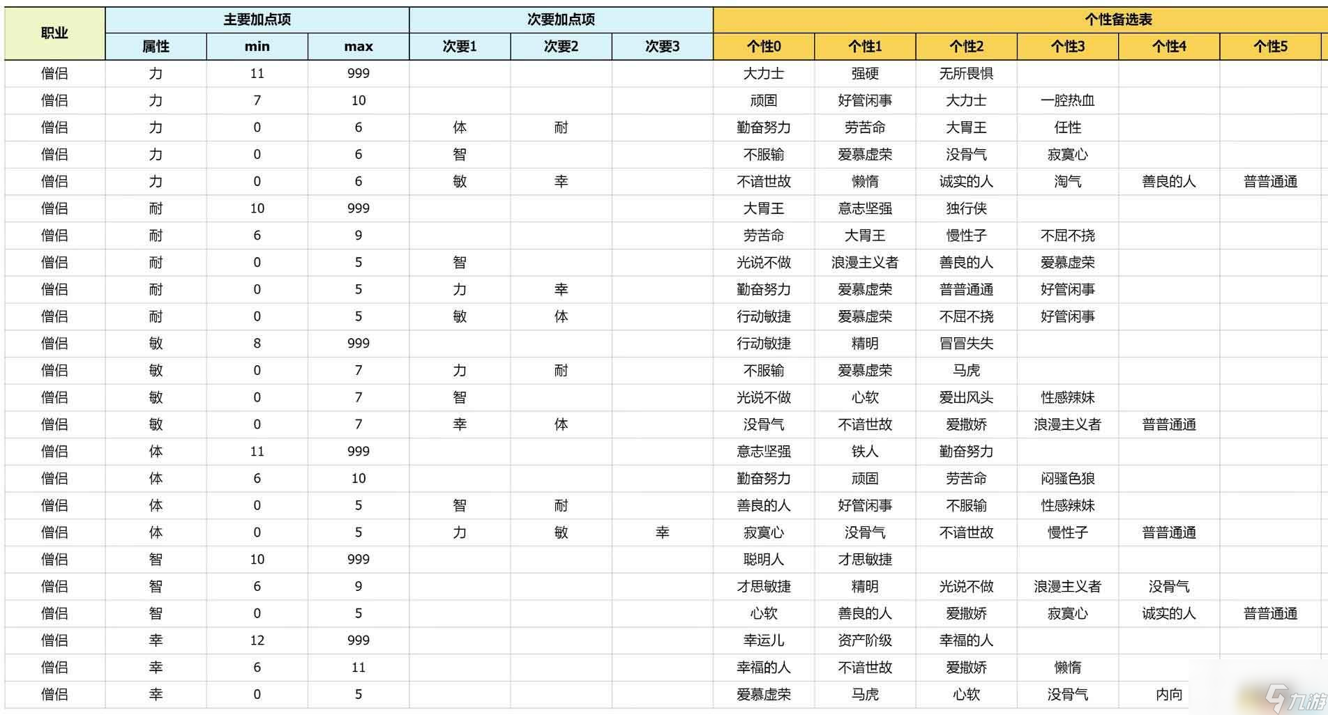 《勇者斗惡龍3：重制版》性格攻略詳解 開局性格選擇隊友性格凹點