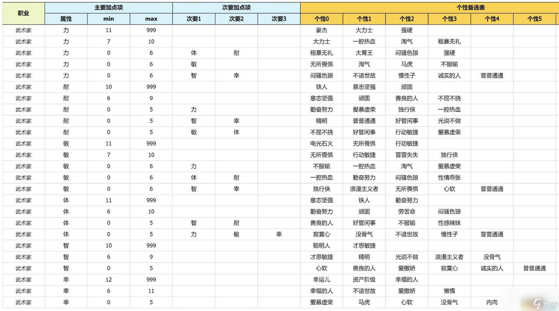 《勇者斗惡龍3：重制版》性格攻略詳解 開局性格選擇隊友性格凹點