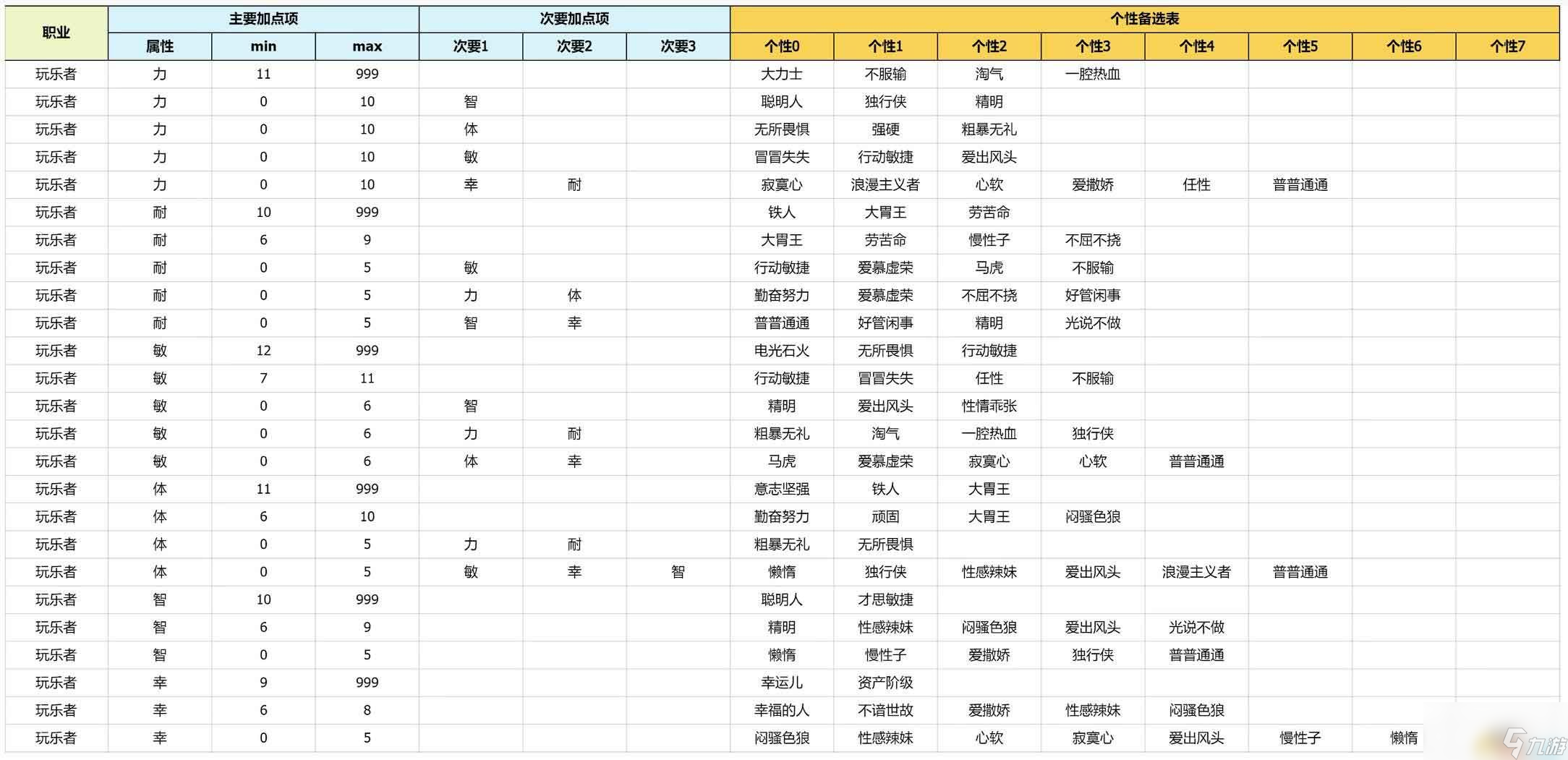 《勇者斗惡龍3：重制版》性格攻略詳解 開局性格選擇隊友性格凹點