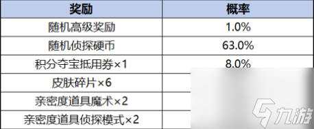 王者榮耀柯南聯(lián)動(dòng)皮膚保底多少錢