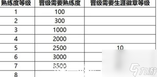 王者榮耀S32熟練度怎么提升-王者榮耀S32熟練度怎么提升方法介紹