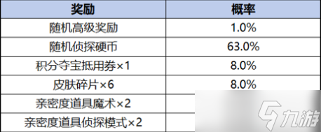 《王者榮耀》柯南聯(lián)動(dòng)皮膚保底價(jià)格