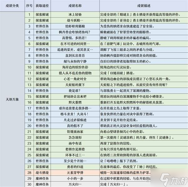 《原神》5.2新增任務(wù)成就匯總