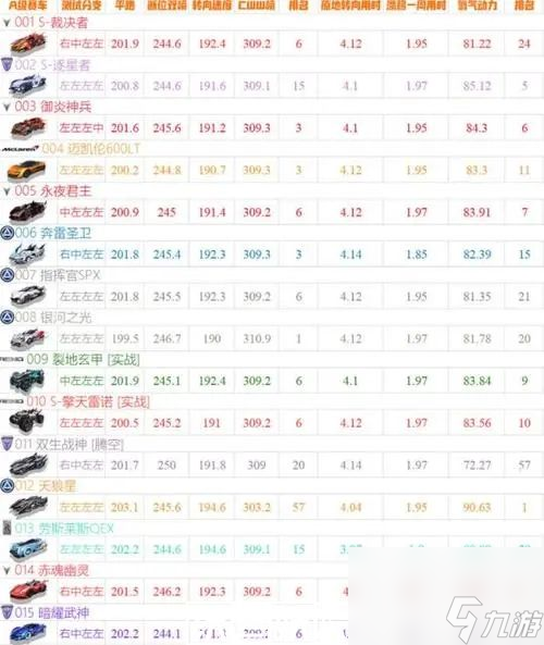 qq飞车手游最强a车最新排行-qq飞车手游最强a车最新排行2022大全