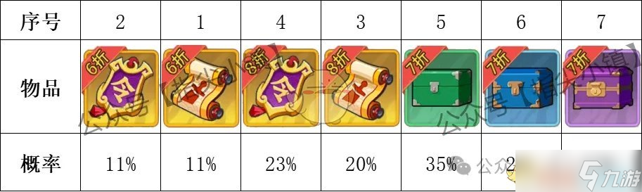 指尖无双商店刷新概率一览-指尖无双商店刷新概率是怎样的